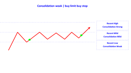 consolidation weak buy limit buy stop en.jpg